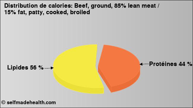 Calories: Beef, ground, 85% lean meat / 15% fat, patty, cooked, broiled (diagramme, valeurs nutritives)