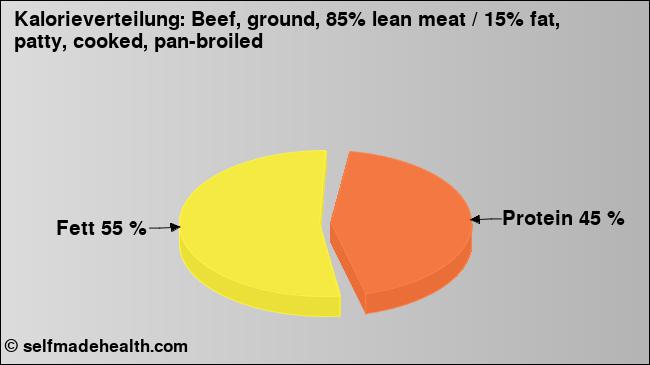 Kalorienverteilung: Beef, ground, 85% lean meat / 15% fat, patty, cooked, pan-broiled (Grafik, Nährwerte)