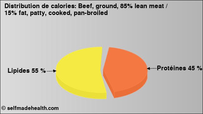 Calories: Beef, ground, 85% lean meat / 15% fat, patty, cooked, pan-broiled (diagramme, valeurs nutritives)