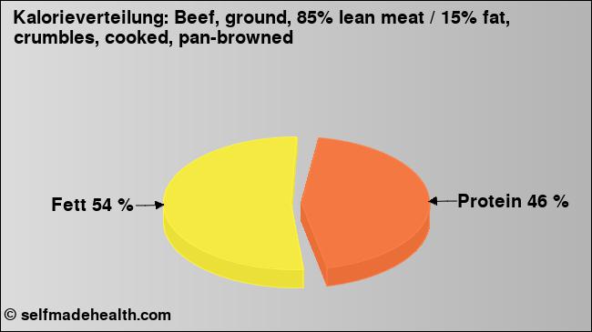 Kalorienverteilung: Beef, ground, 85% lean meat / 15% fat, crumbles, cooked, pan-browned (Grafik, Nährwerte)