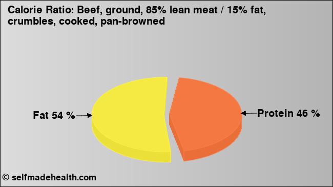Calorie ratio: Beef, ground, 85% lean meat / 15% fat, crumbles, cooked, pan-browned (chart, nutrition data)