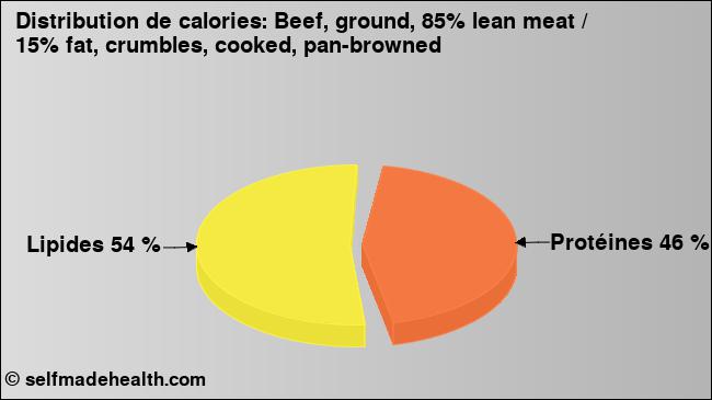 Calories: Beef, ground, 85% lean meat / 15% fat, crumbles, cooked, pan-browned (diagramme, valeurs nutritives)