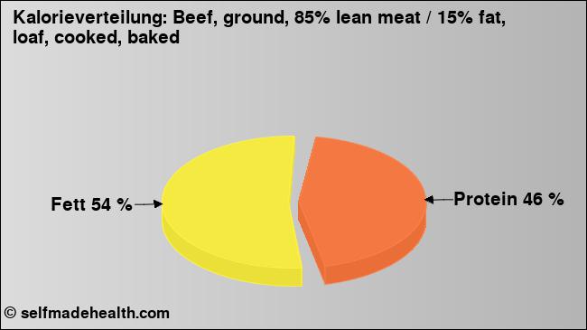 Kalorienverteilung: Beef, ground, 85% lean meat / 15% fat, loaf, cooked, baked (Grafik, Nährwerte)