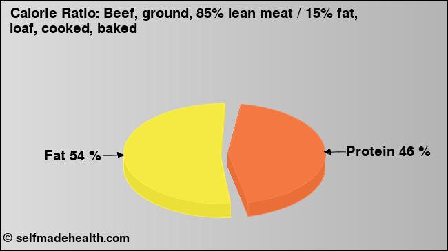 Calorie ratio: Beef, ground, 85% lean meat / 15% fat, loaf, cooked, baked (chart, nutrition data)