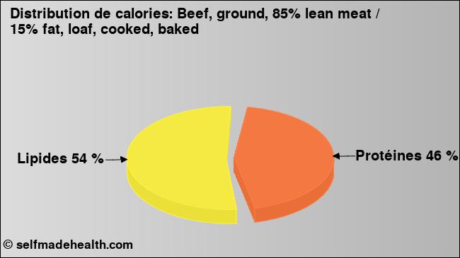 Calories: Beef, ground, 85% lean meat / 15% fat, loaf, cooked, baked (diagramme, valeurs nutritives)