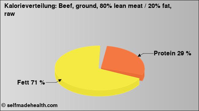 Kalorienverteilung: Beef, ground, 80% lean meat / 20% fat, raw (Grafik, Nährwerte)