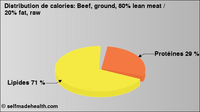 Calories: Beef, ground, 80% lean meat / 20% fat, raw (diagramme, valeurs nutritives)