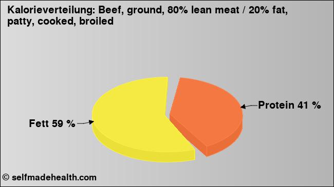 Kalorienverteilung: Beef, ground, 80% lean meat / 20% fat, patty, cooked, broiled (Grafik, Nährwerte)