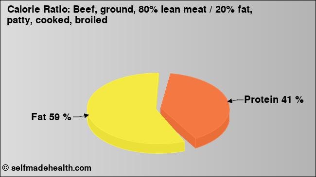Calorie ratio: Beef, ground, 80% lean meat / 20% fat, patty, cooked, broiled (chart, nutrition data)