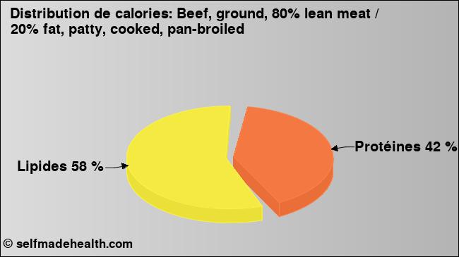 Calories: Beef, ground, 80% lean meat / 20% fat, patty, cooked, pan-broiled (diagramme, valeurs nutritives)
