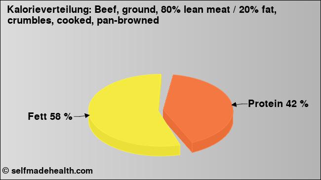 Kalorienverteilung: Beef, ground, 80% lean meat / 20% fat, crumbles, cooked, pan-browned (Grafik, Nährwerte)