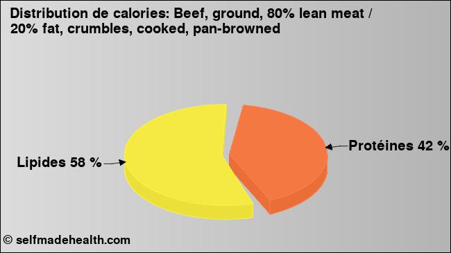 Calories: Beef, ground, 80% lean meat / 20% fat, crumbles, cooked, pan-browned (diagramme, valeurs nutritives)