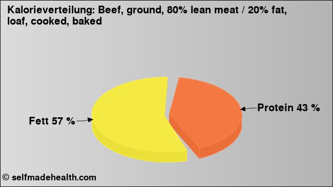 Kalorienverteilung: Beef, ground, 80% lean meat / 20% fat, loaf, cooked, baked (Grafik, Nährwerte)