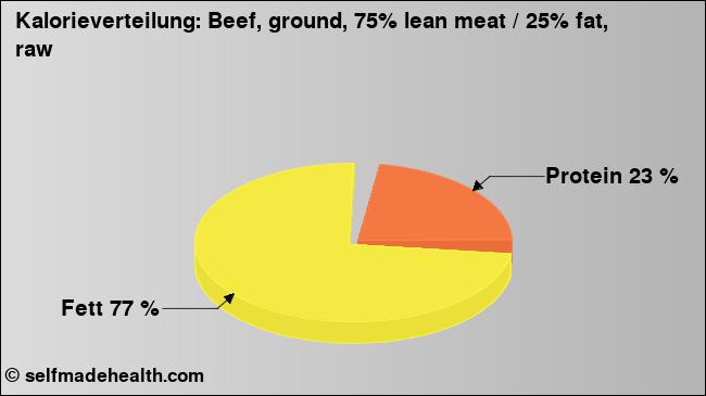 Kalorienverteilung: Beef, ground, 75% lean meat / 25% fat, raw (Grafik, Nährwerte)