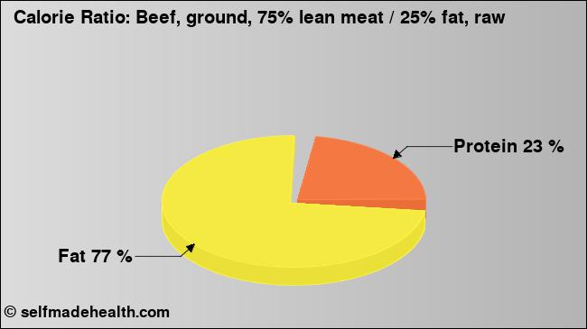 Calorie ratio: Beef, ground, 75% lean meat / 25% fat, raw (chart, nutrition data)