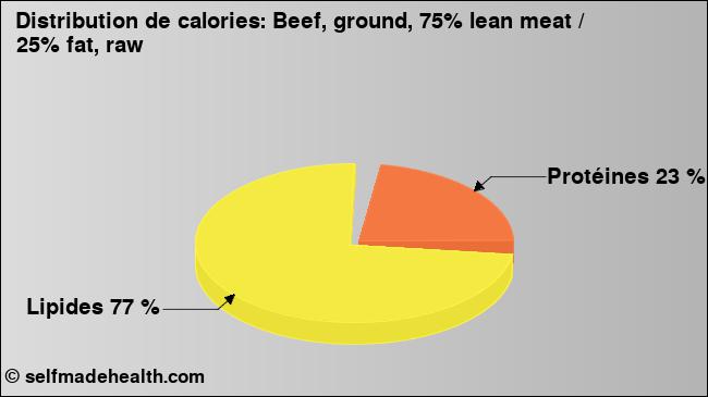 Calories: Beef, ground, 75% lean meat / 25% fat, raw (diagramme, valeurs nutritives)