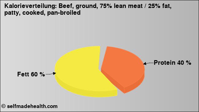Kalorienverteilung: Beef, ground, 75% lean meat / 25% fat, patty, cooked, pan-broiled (Grafik, Nährwerte)
