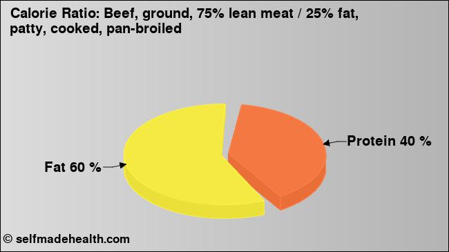 Calorie ratio: Beef, ground, 75% lean meat / 25% fat, patty, cooked, pan-broiled (chart, nutrition data)