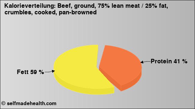 Kalorienverteilung: Beef, ground, 75% lean meat / 25% fat, crumbles, cooked, pan-browned (Grafik, Nährwerte)