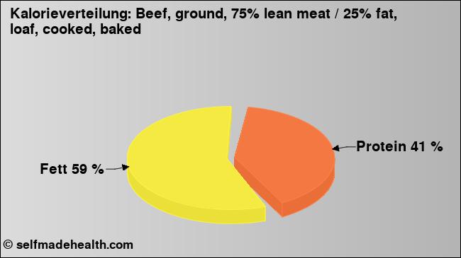 Kalorienverteilung: Beef, ground, 75% lean meat / 25% fat, loaf, cooked, baked (Grafik, Nährwerte)
