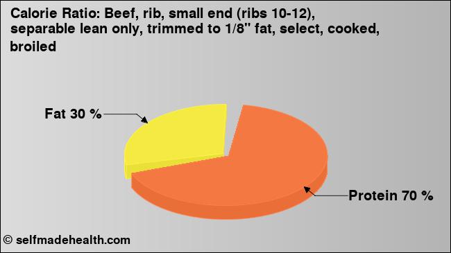 Calorie ratio: Beef, rib, small end (ribs 10-12), separable lean only, trimmed to 1/8