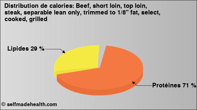 Calories: Beef, short loin, top loin, steak, separable lean only, trimmed to 1/8