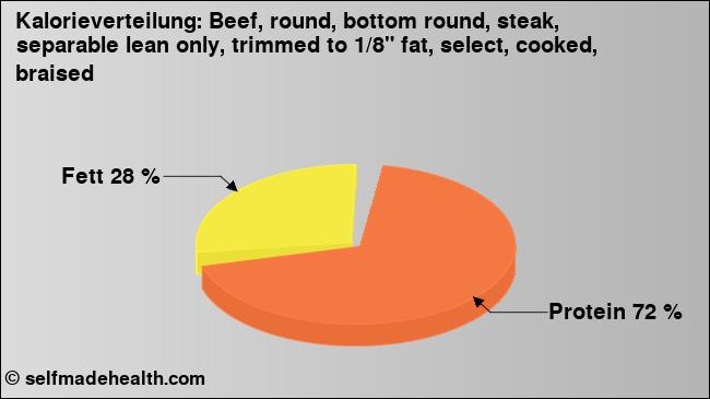 Kalorienverteilung: Beef, round, bottom round, steak, separable lean only, trimmed to 1/8