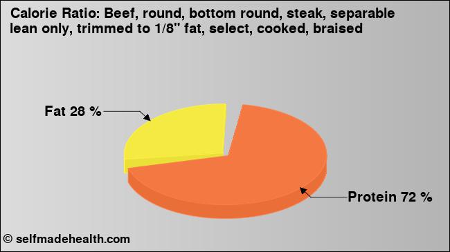 Calorie ratio: Beef, round, bottom round, steak, separable lean only, trimmed to 1/8
