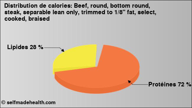Calories: Beef, round, bottom round, steak, separable lean only, trimmed to 1/8