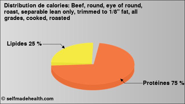 Calories: Beef, round, eye of round, roast, separable lean only, trimmed to 1/8