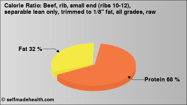 Calorie ratio: Beef, rib, small end (ribs 10-12), separable lean only, trimmed to 1/8