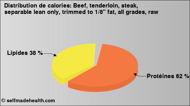 Calories: Beef, tenderloin, steak, separable lean only, trimmed to 1/8