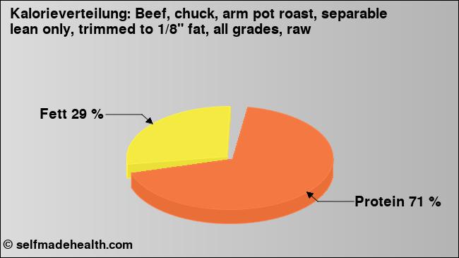 Kalorienverteilung: Beef, chuck, arm pot roast, separable lean only, trimmed to 1/8