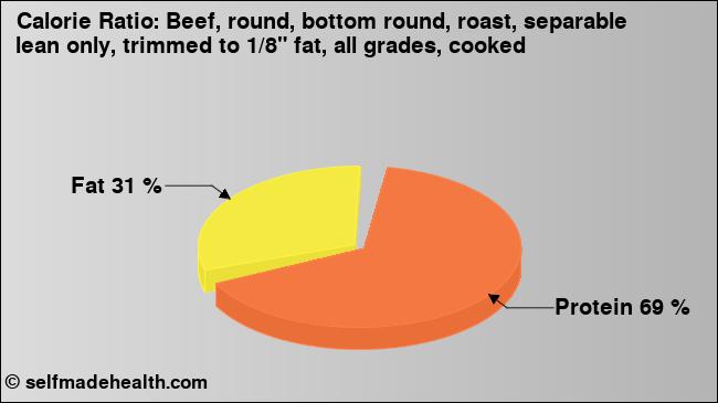 Calorie ratio: Beef, round, bottom round, roast, separable lean only, trimmed to 1/8