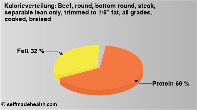 Kalorienverteilung: Beef, round, bottom round, steak, separable lean only, trimmed to 1/8