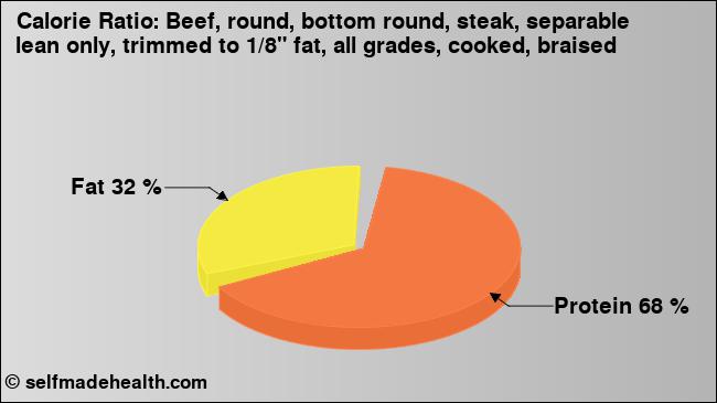 Calorie ratio: Beef, round, bottom round, steak, separable lean only, trimmed to 1/8