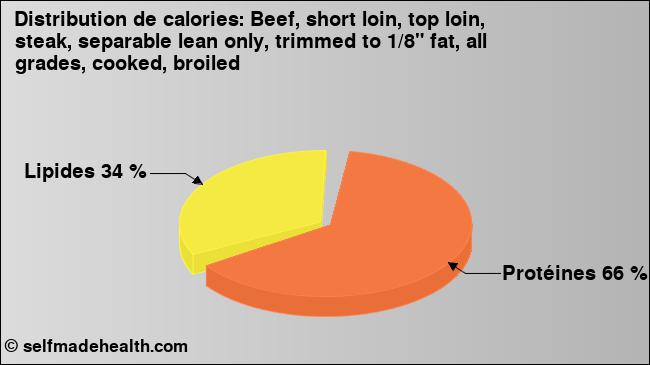 Calories: Beef, short loin, top loin, steak, separable lean only, trimmed to 1/8