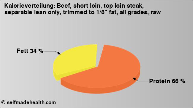 Kalorienverteilung: Beef, short loin, top loin steak, separable lean only, trimmed to 1/8