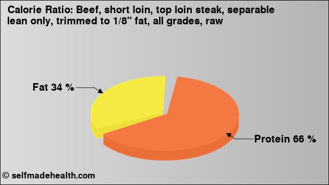 Calorie ratio: Beef, short loin, top loin steak, separable lean only, trimmed to 1/8