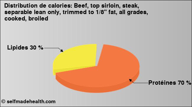 Calories: Beef, top sirloin, steak, separable lean only, trimmed to 1/8