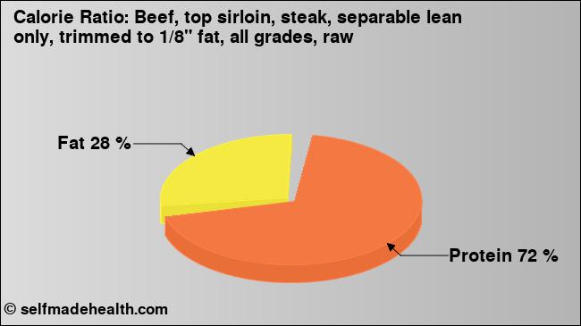 Calorie ratio: Beef, top sirloin, steak, separable lean only, trimmed to 1/8