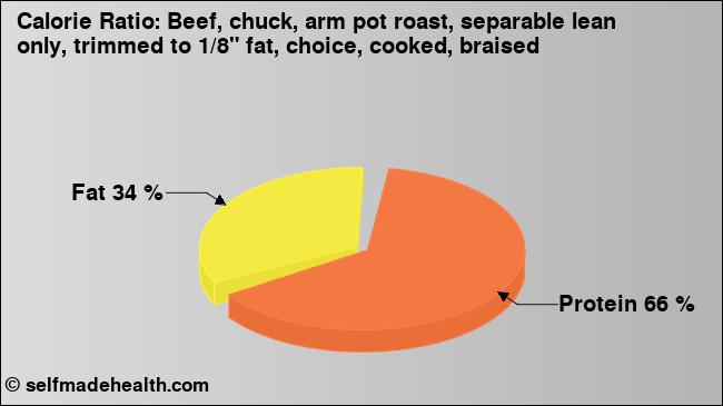 Calorie ratio: Beef, chuck, arm pot roast, separable lean only, trimmed to 1/8