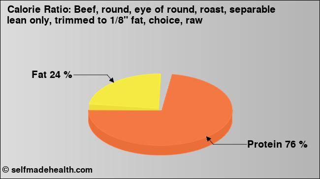 Calorie ratio: Beef, round, eye of round, roast, separable lean only, trimmed to 1/8