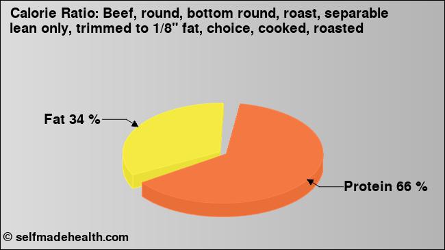 Calorie ratio: Beef, round, bottom round, roast, separable lean only, trimmed to 1/8
