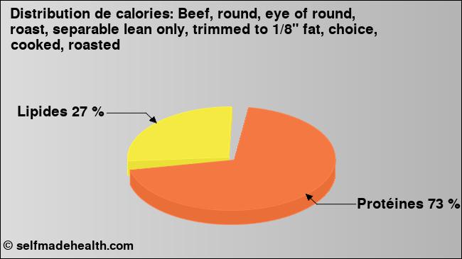 Calories: Beef, round, eye of round, roast, separable lean only, trimmed to 1/8