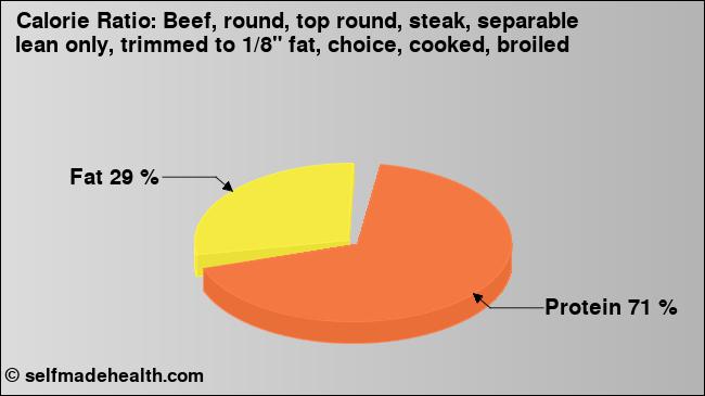 Calorie ratio: Beef, round, top round, steak, separable lean only, trimmed to 1/8