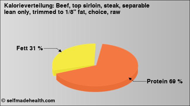 Kalorienverteilung: Beef, top sirloin, steak, separable lean only, trimmed to 1/8