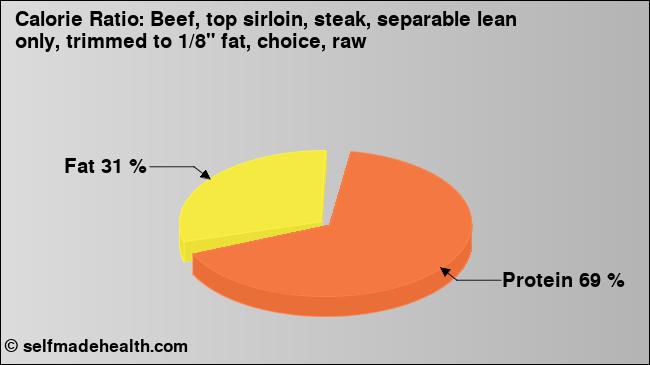 Calorie ratio: Beef, top sirloin, steak, separable lean only, trimmed to 1/8
