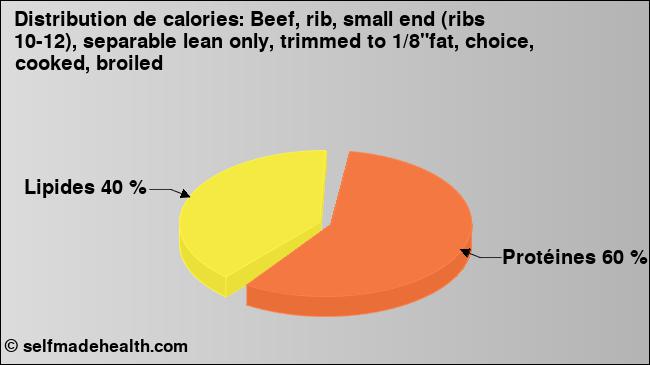 Calories: Beef, rib, small end (ribs 10-12), separable lean only, trimmed to 1/8