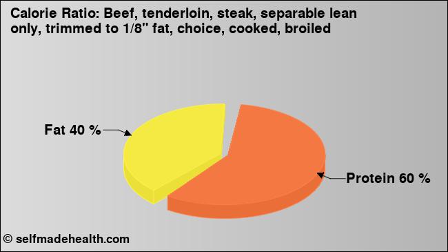 Calorie ratio: Beef, tenderloin, steak, separable lean only, trimmed to 1/8